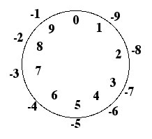 Mod 10 clock showing negative numbers down to -9