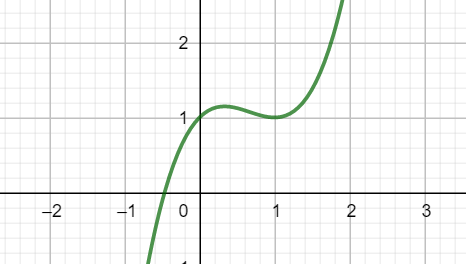 graph of a cubic polynomial