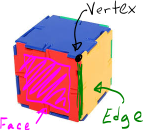 A Polydron cube showing a vertex, edge and face