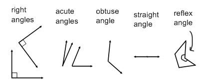 What is a reflex angle? Is it possible to have more than one