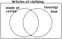 Venn diagram showing types of clothing