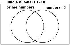 Venn diagrams numbers 1-10