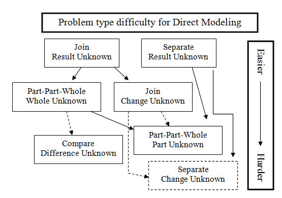 Chart showing relative difficulties of direct modeling problem types.