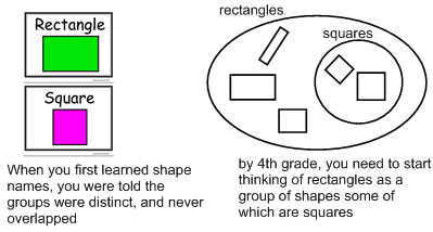 Shapes triangle rectangle square