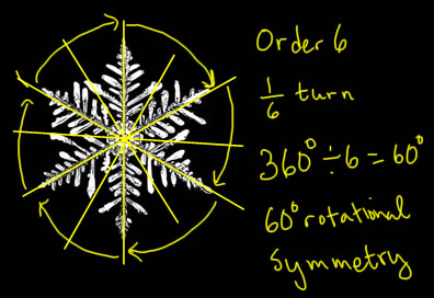 Introduction to Symmetry