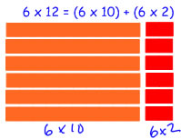 Cuisenaire rods in a rectangular configuration showing 6x12