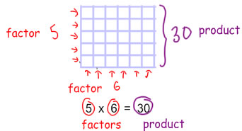 5x6 array with factors and product labelled