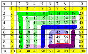 Times table with rows and columns colored to indicate the strategies